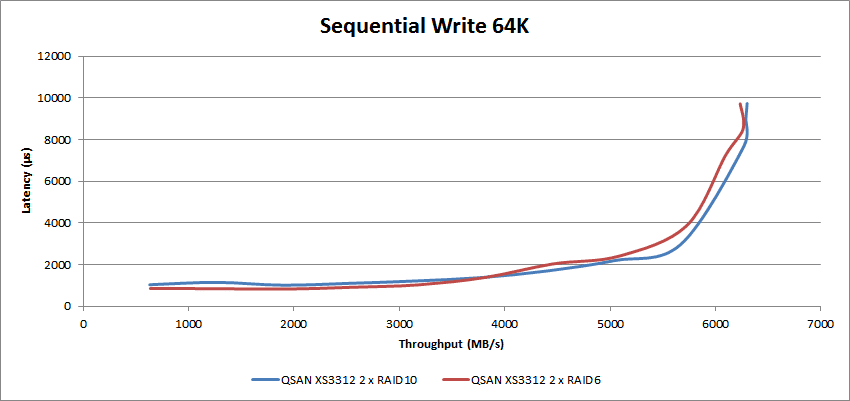 StorageReview-QSAN-XS3312-AFA-SeqWrite-64k