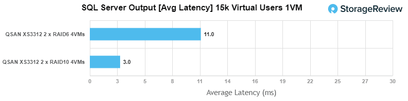 StorageReview-QSAN-XS3312-SQL-Server-Latency