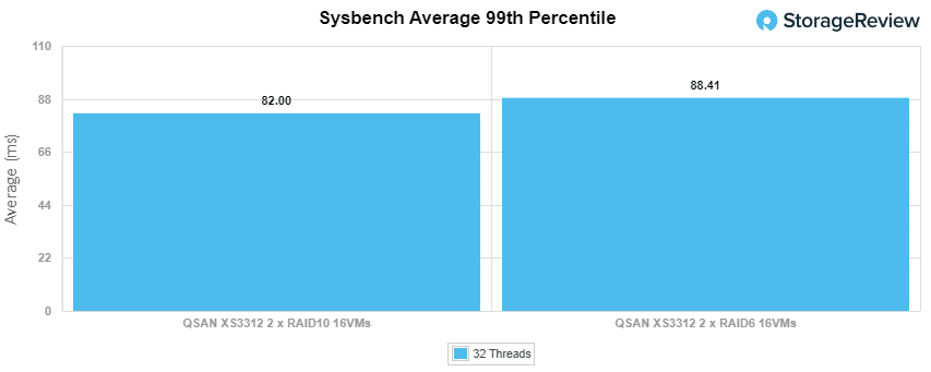 StorageReview-QSAN-XS3312-Sysbench-99th