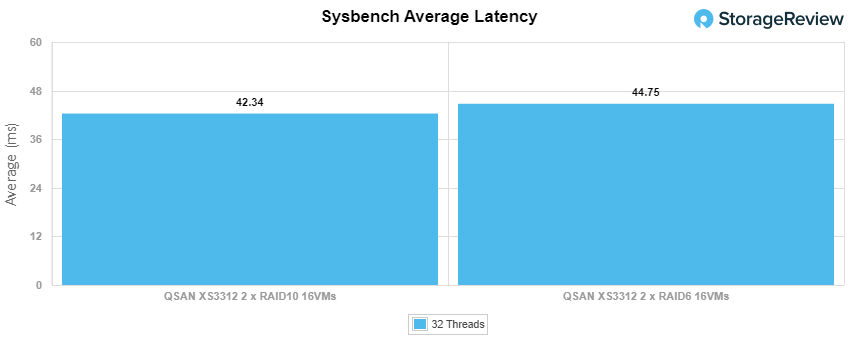 StorageReview-QSAN-XS3312-Sysbench-Latency
