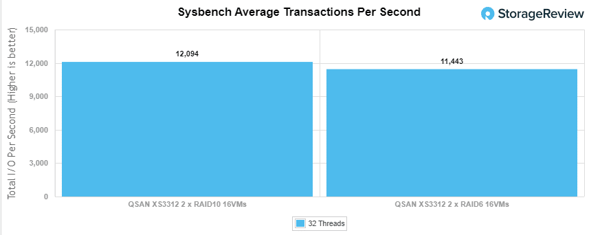 StorageReview-QSAN-XS3312-Sysbench-TPS