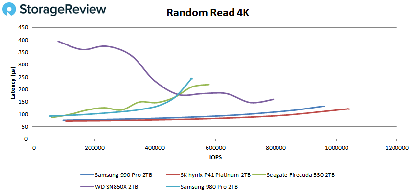 Samsung 990 Pro random read 4K performance