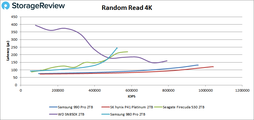 Samsung 990 Pro slumpmässig läs 4K-prestanda