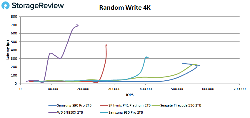 Samsung 990 Pro random write 4K performance