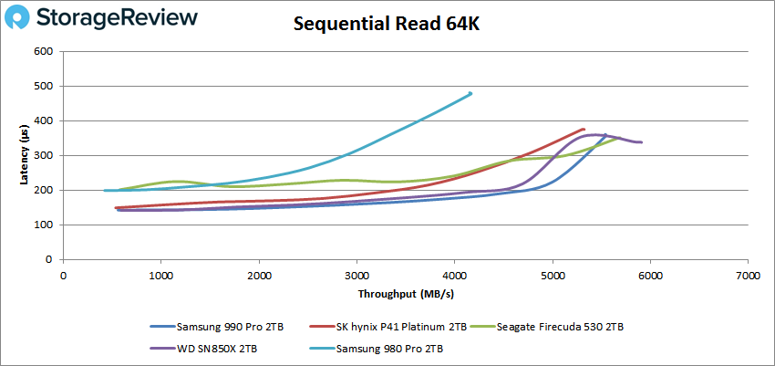 Samsung 990 Pro Sequential read 64K performance