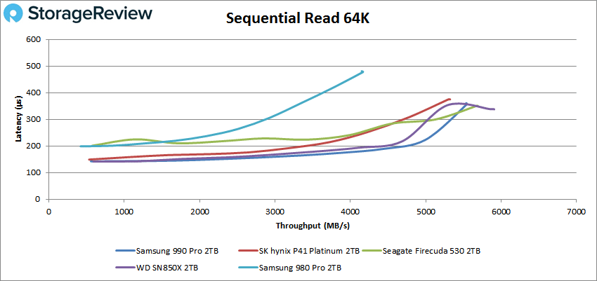 Samsung 990 Pro Sequential läs 64K prestanda