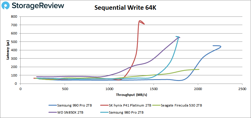 Samsung 990 Pro Sequentiële schrijfprestaties van 64K