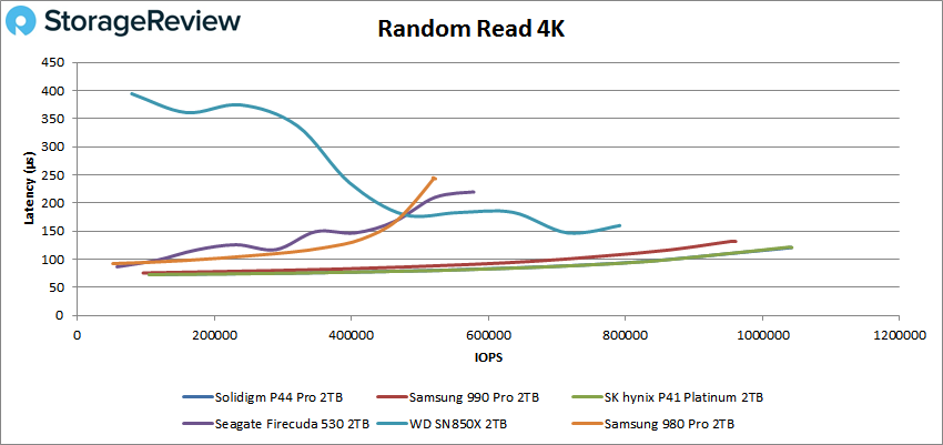 Solidigm P44 Pro random 4k read performance