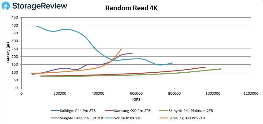 Solidigm P44 Pro performances de lecture aléatoire 4k