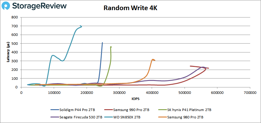 Solidigm P44 Pro random 4k writeperformance
