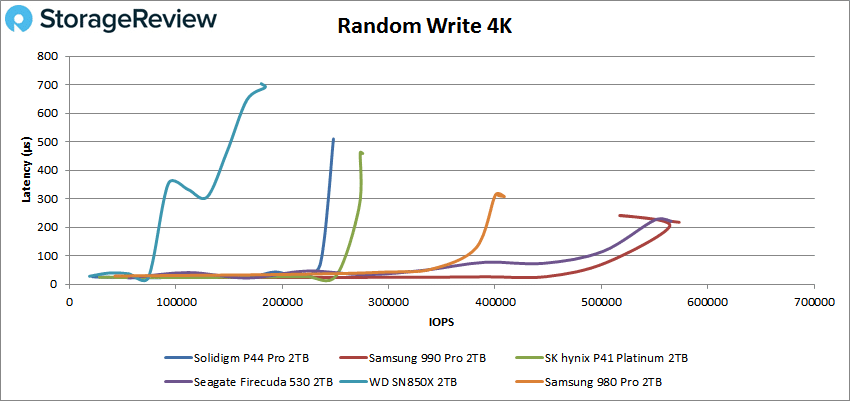 Solidigm P44 Pro performances d'écriture aléatoire 4k