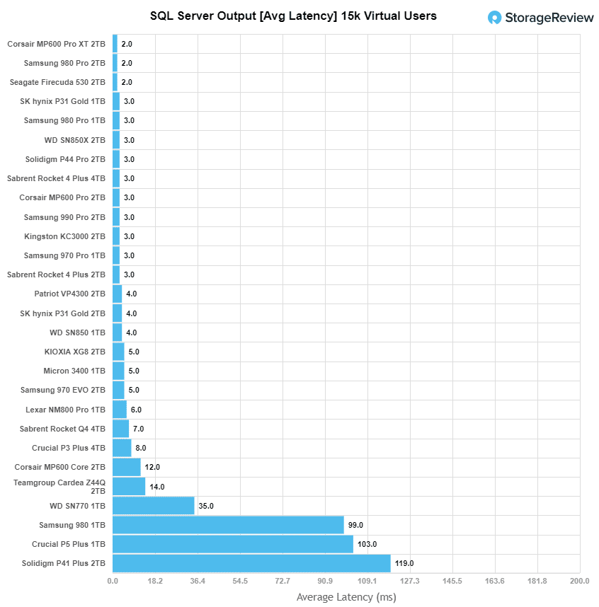 Performances Solidigm P44 Pro SQL