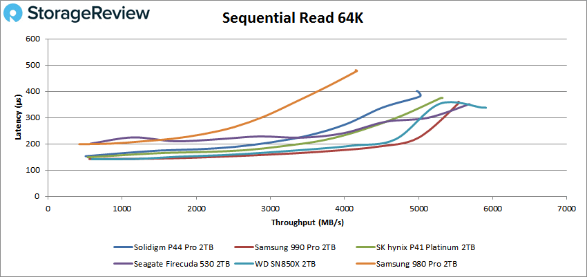 Solidigm P44 Pro performances de lecture séquentielle 64k