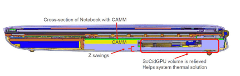 デルのラップトップ CAMM メモリの図