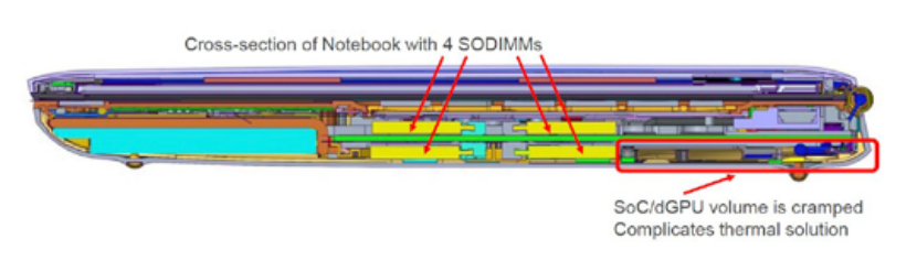 Laptop with four SODIMMs