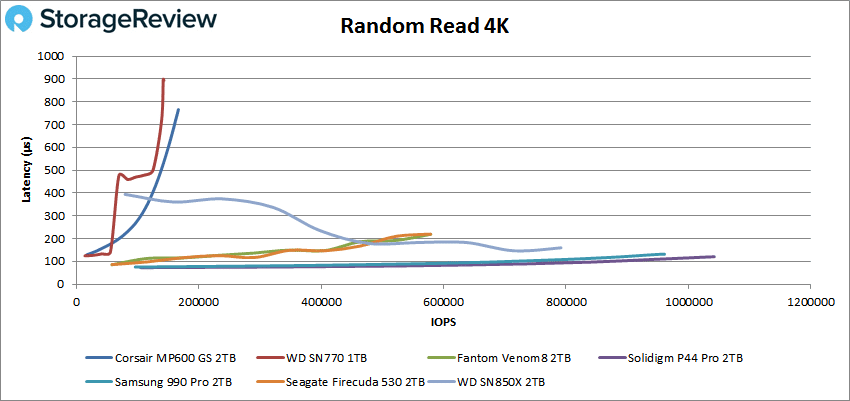 Corsair MP600 GS random 4K reads 