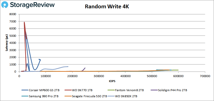 Corsair MP600 GS random 4K writes