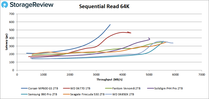 Corsair MP600 GS sequential 64K reads 