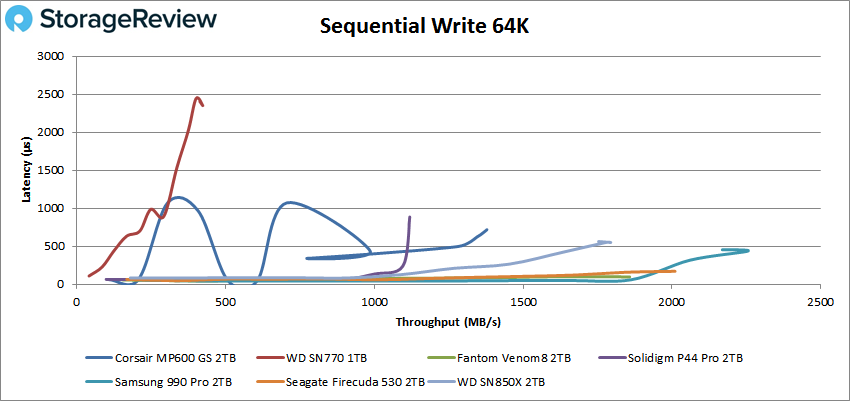 Corsair MP600 GS sequential 64K writes