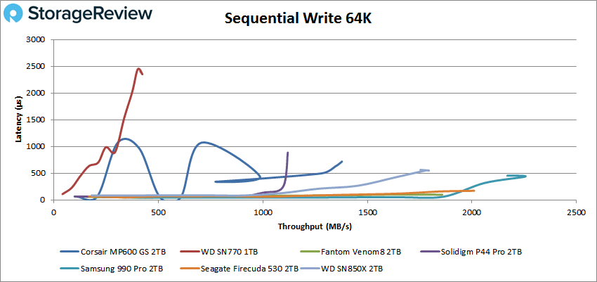 Corsair MP600 GS écritures séquentielles 64K