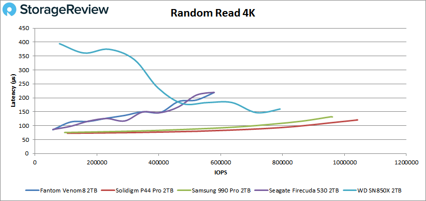 Fantom Venom8 slumpmässig läs 4K-prestanda