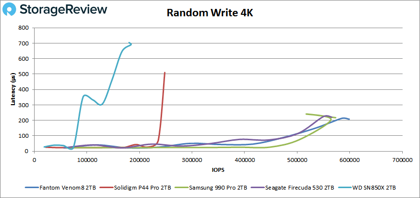 Fantom Venom8 random write 4K Performance