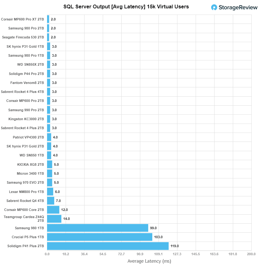 Fantom Venom8 SQL Performance