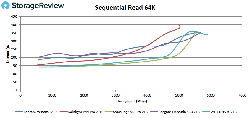 Fantom Venom8 sequential read 64K Performance