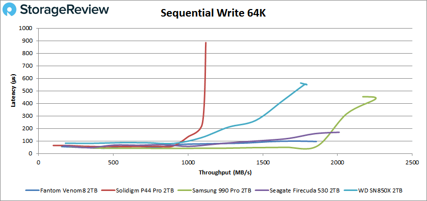 Fantom Venom8 sekventiell skriv 64K Performance