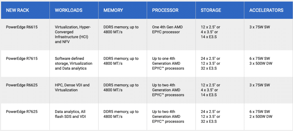 dell poweredge amd genoa models