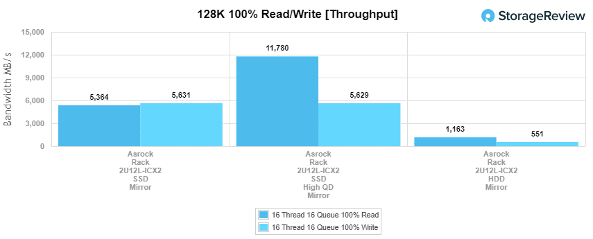 Asrock Rack 2U12L main_128k_throughput