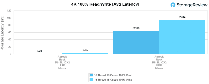 Asrock Rack 2U12L main_4kwrite_avglatency