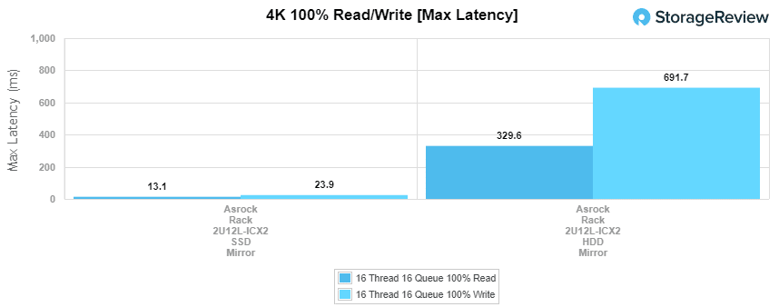 Asrock Rack 2U12L main_4kwrite_maxlatency