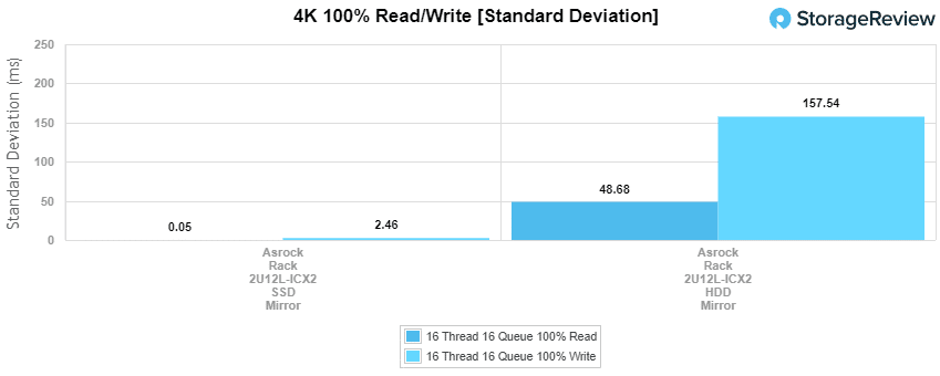 Asrock Rack 2U12L main_4kwrite_stddeviation