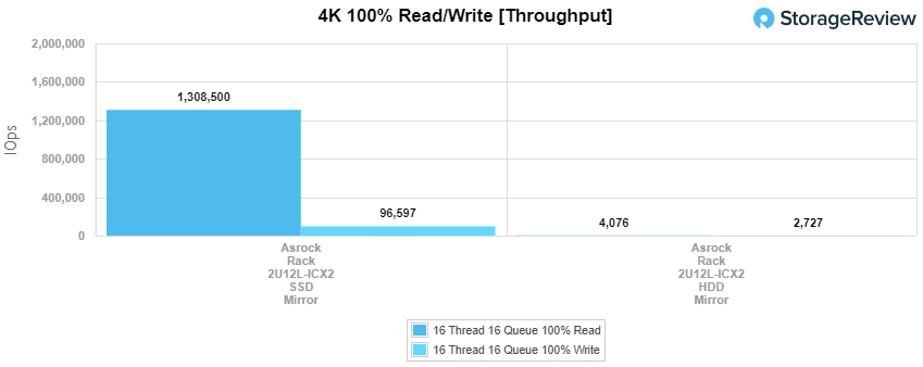 Asrock Rack 2U12L main 4kwrite throughput