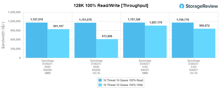 Synology DiskStation DS923+ 128K throughput performance