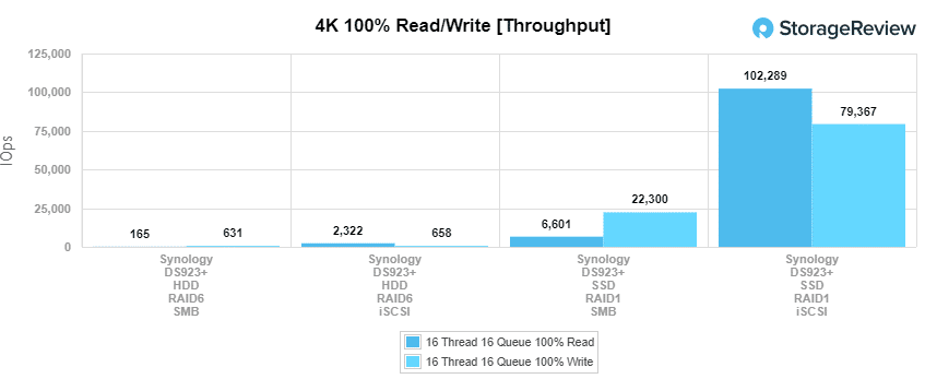 Performances de lecture/écriture à débit 923K du Synology DiskStation DS4+