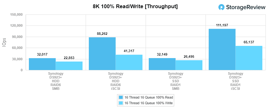 Synology DiskStation DS923+ 8K throughput read/write performance