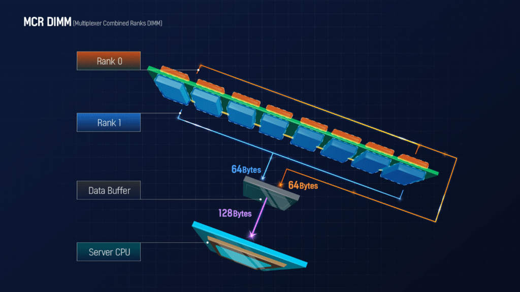 sk Hynix MCR DIMM ranks