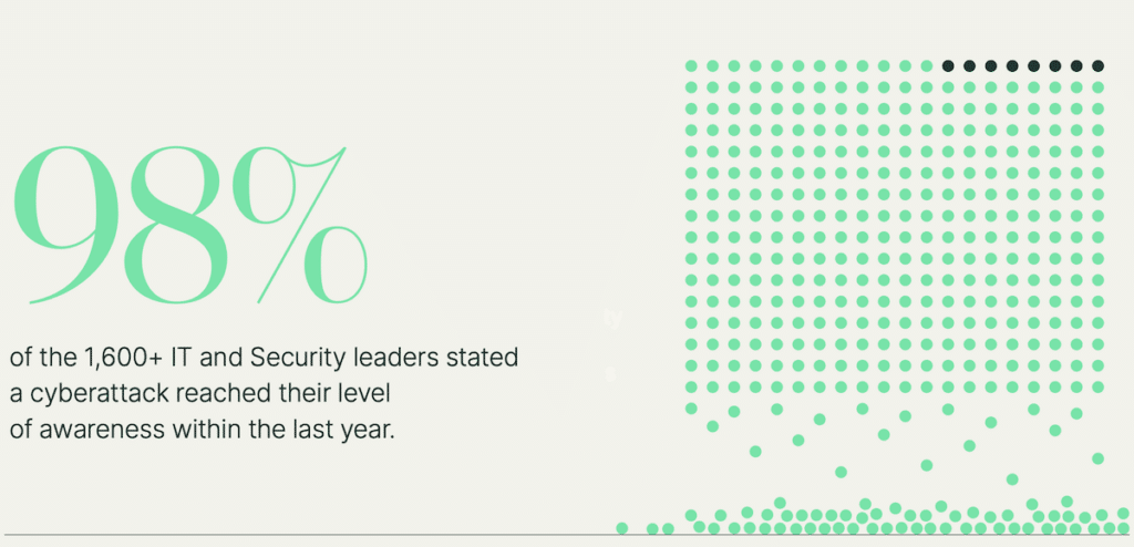 Rubrik Cyber Recovery 98% awareness