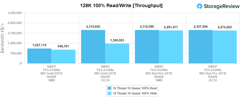 WD Red Pro 22 To et QNAP TVS-h1288x 128K Performances de débit en lecture/écriture à 100 %