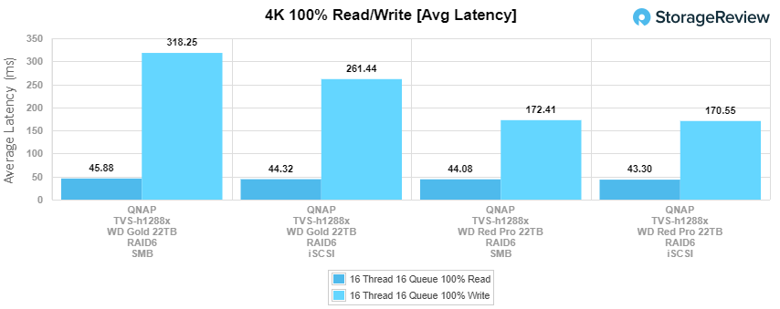 WD Red Pro 22TB and QNAP TVS-h1288x 4K Read/write average latency performance