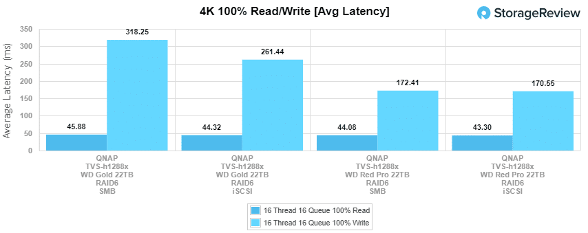 WD Red Pro 22TB och QNAP TVS-h1288x 4K Läs/skriv genomsnittlig latensprestanda