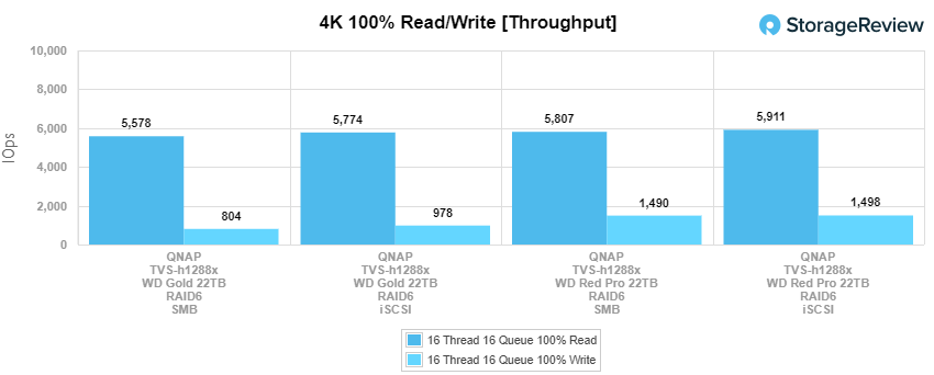 WD Red Pro 22TB and QNAP TVS-h1288x 4K Read/write throughput performance