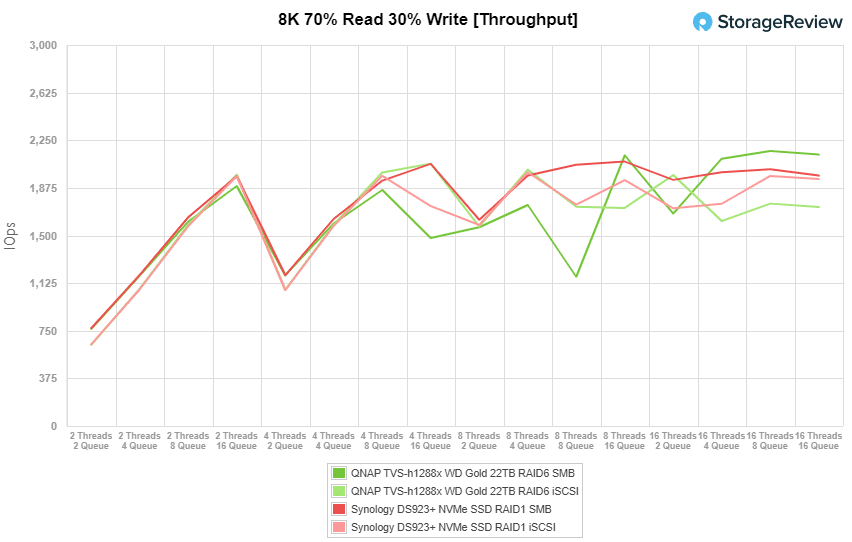 WD Red Pro 22TB and QNAP TVS-h1288x 30% read 30 % write throughput performance
