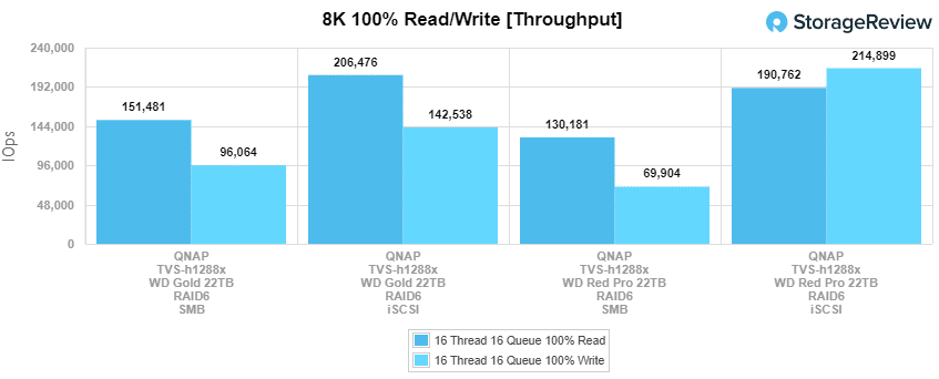 WD Red Pro 22 To et QNAP TVS-h1288x 8K Performances de débit en lecture/écriture à 100 %