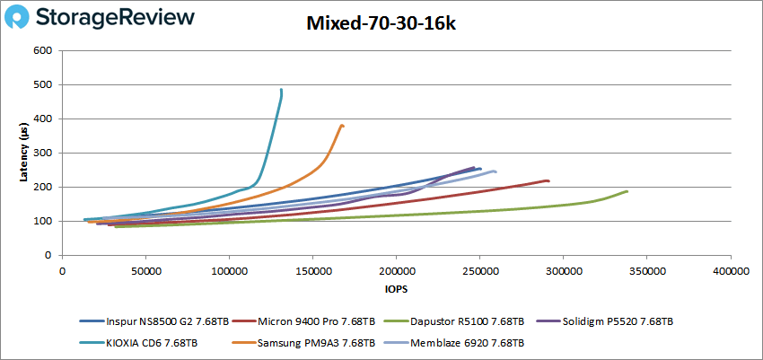 Inspur NS8500 G2 Mixed 70/30 16K