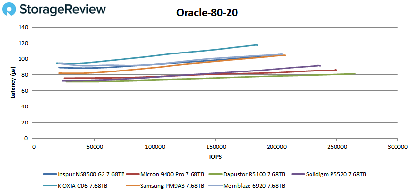 Inspur NS8500 G2 Oracle 80-20