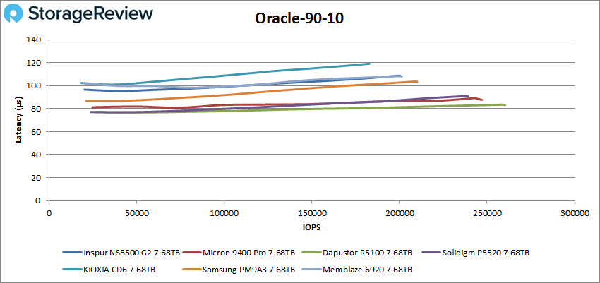 Inspur NS8500 G2 Oracle 90-10