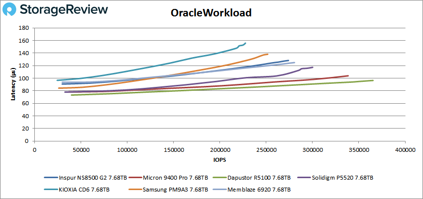 Inspur NS8500 G2 Oracle Workload